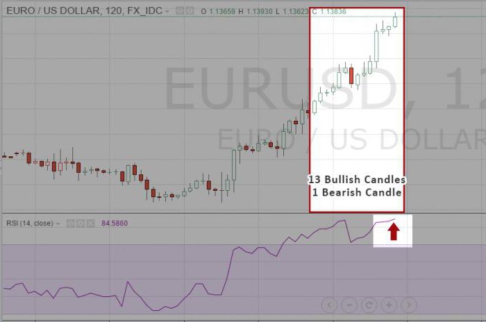 rsi индикатор описание