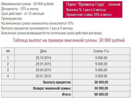 1228350 отзывы пайщиков