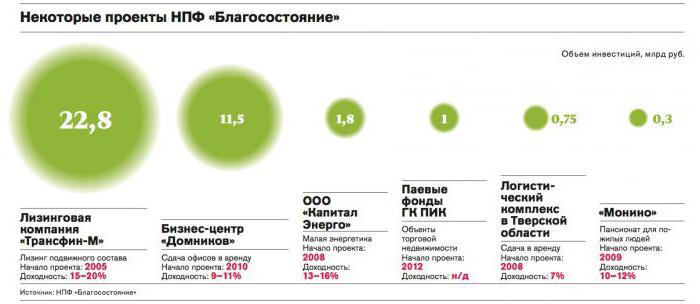 вступив в негосударственный пенсионный фонд