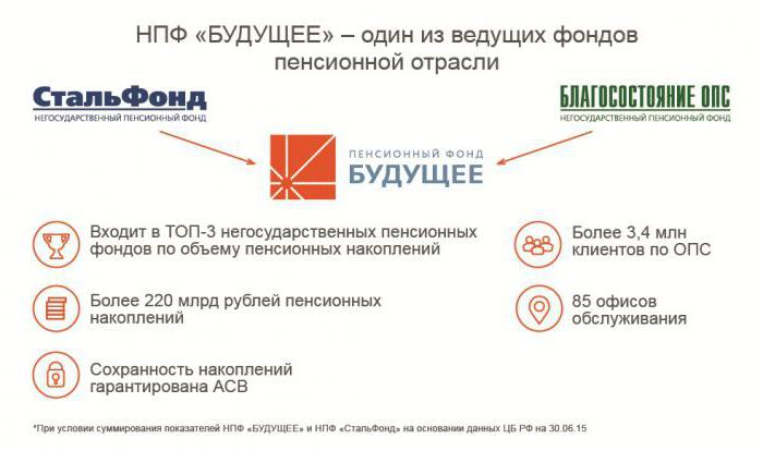 нпф будущее благосостояние негосударственный