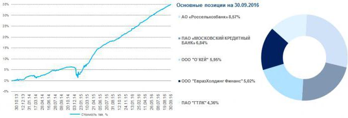 1470349 газпромбанк стоимость пиф