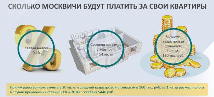 1478972 размер налога на недвижимость в москве