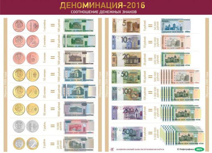 1574891 новые деньги в беларуси