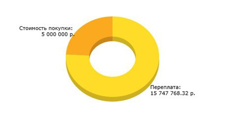 Что нужно чтобы взять ипотеку на квартиру