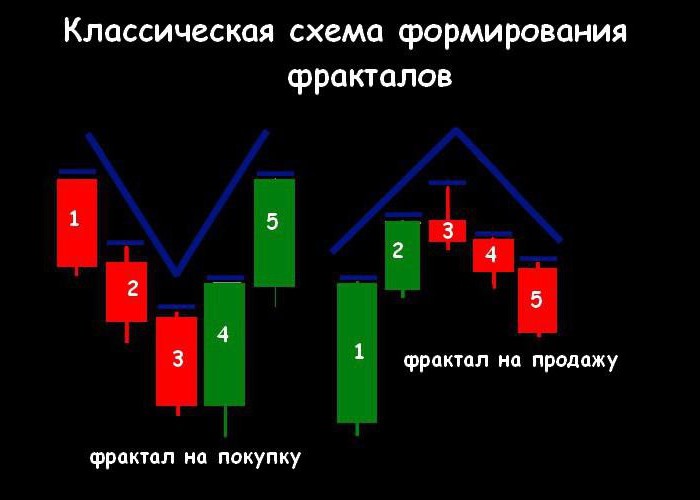 фрактальный анализ рынка