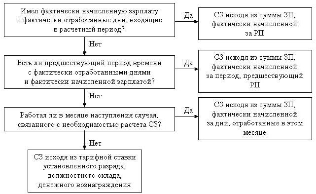 1912173 средний заработок за три месяца