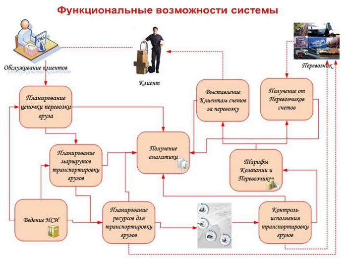1915597 предприятие 8 1с логистика управление перевозками описание