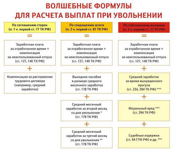 как правильно рассчитать зарплату при увольнении
