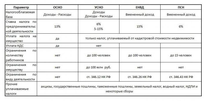 как узнать систему налогообложения ооо по инн