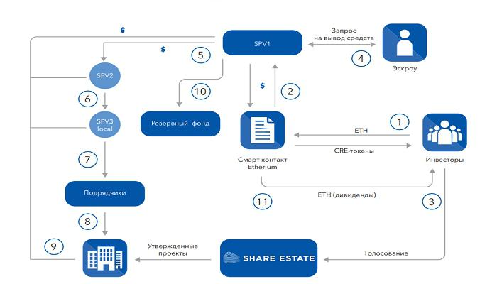платформа SHARE ESTATE
