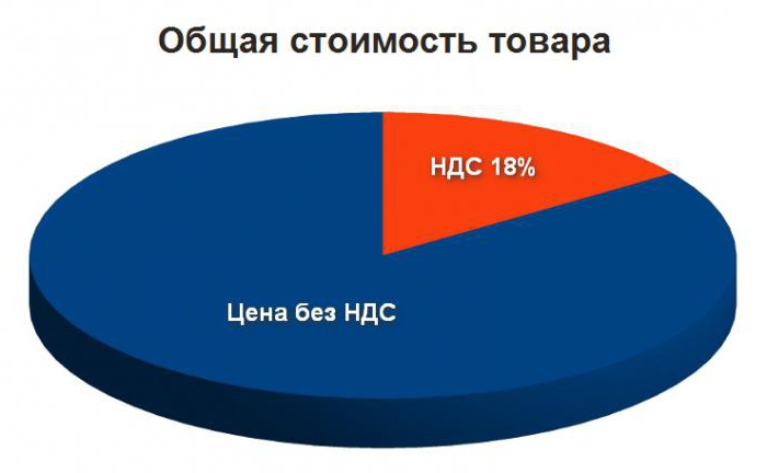 как посчитать ндс в том числе формула