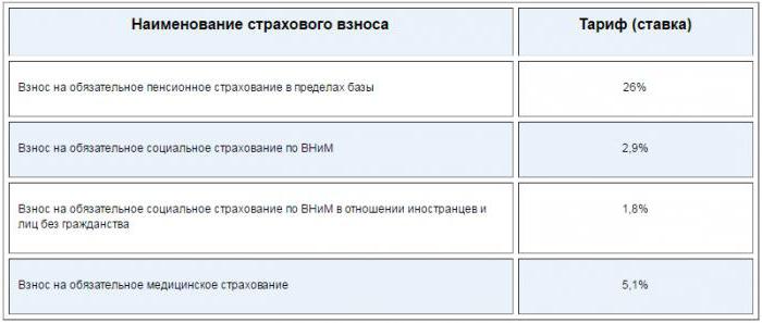 2126113 Процент уплаты страховых взносов