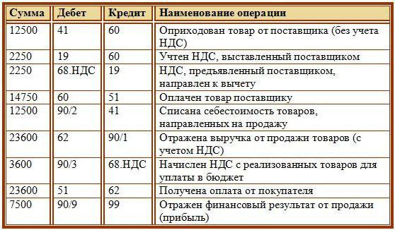 2177573 учет ндс