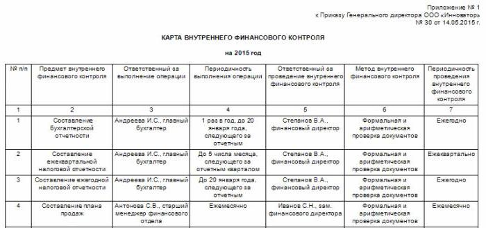 бюджетные операции для карты внутреннего финансового контроля