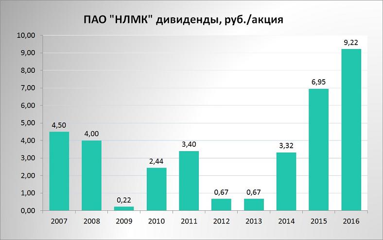 2247722 дивы по годам