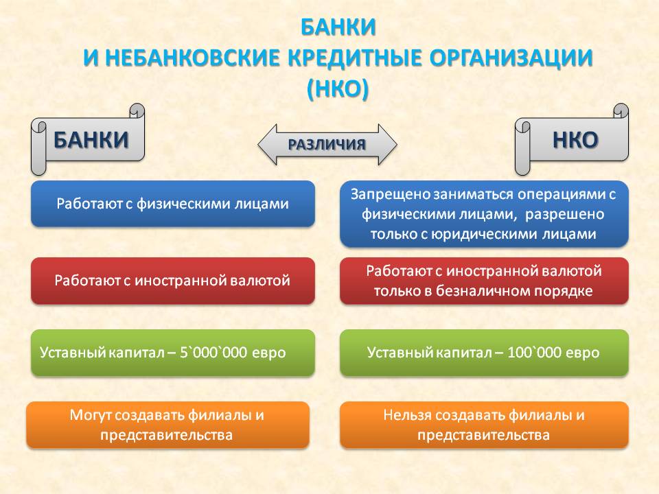 Банки и НКО
