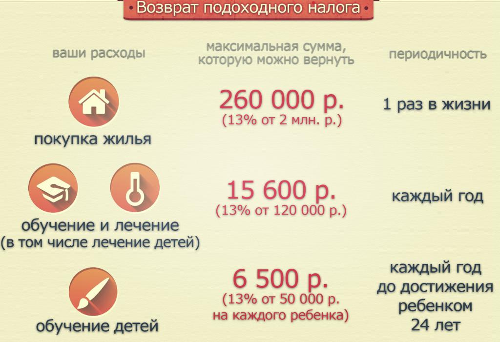 Ограничения по возвратам НДФЛ