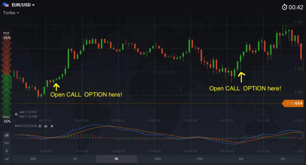 2683991 какой индикатор лучше для бинарных опционов