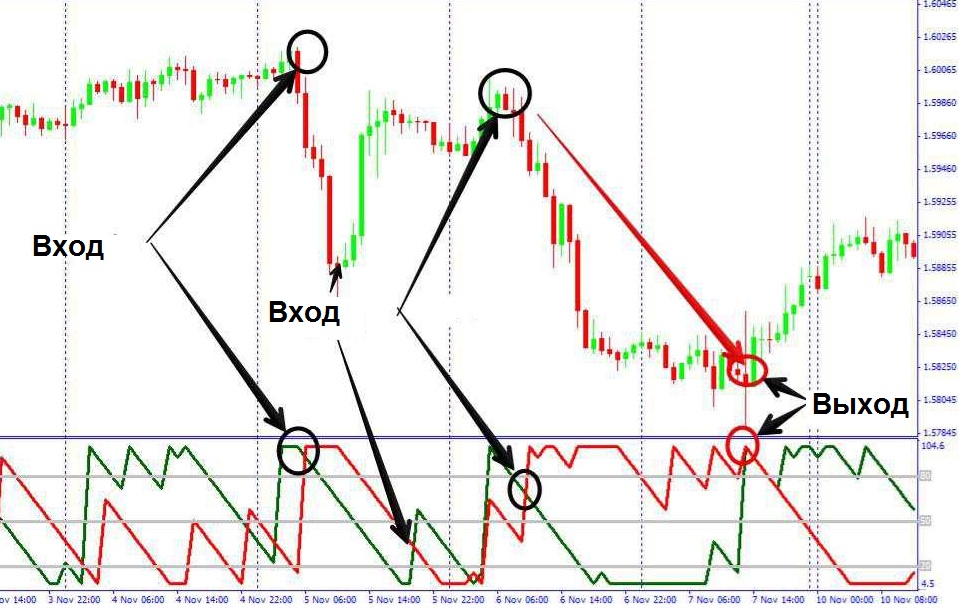 2747502 Стратегия торговли с индикатором Aroon