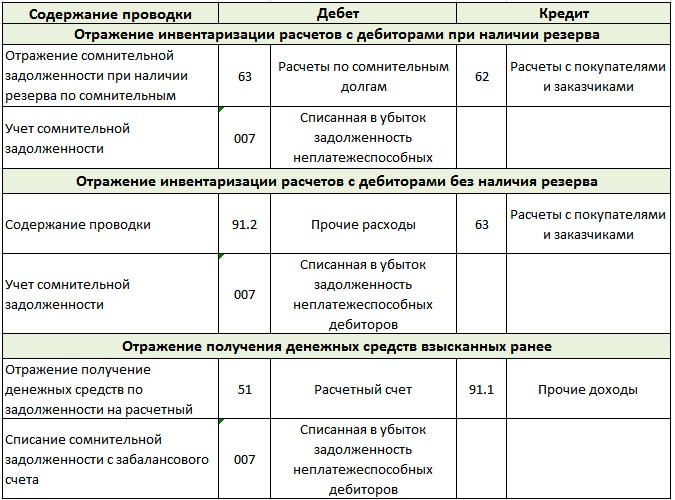 2816225 Проводки по задолженности