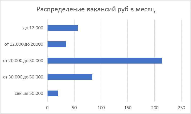 Диаграмма вилок зарплат