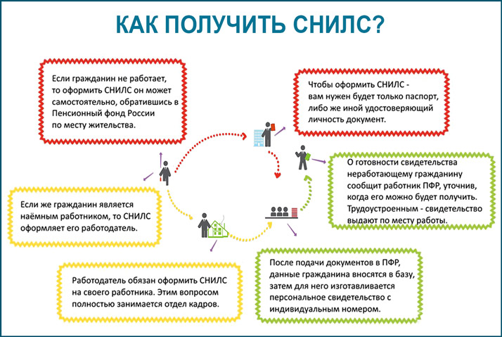 3013475 какие документы нужны для оформления снилс иностранному