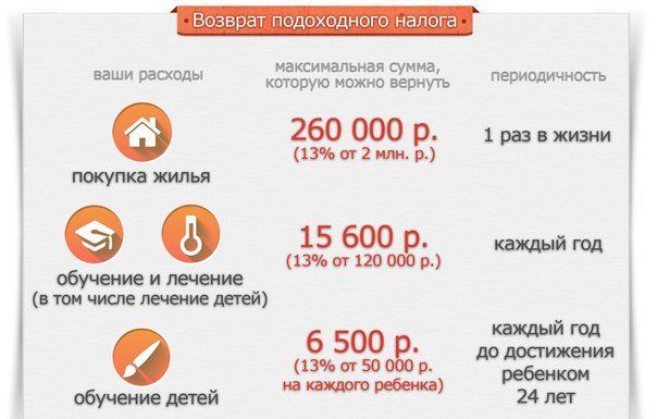 Размер вычета