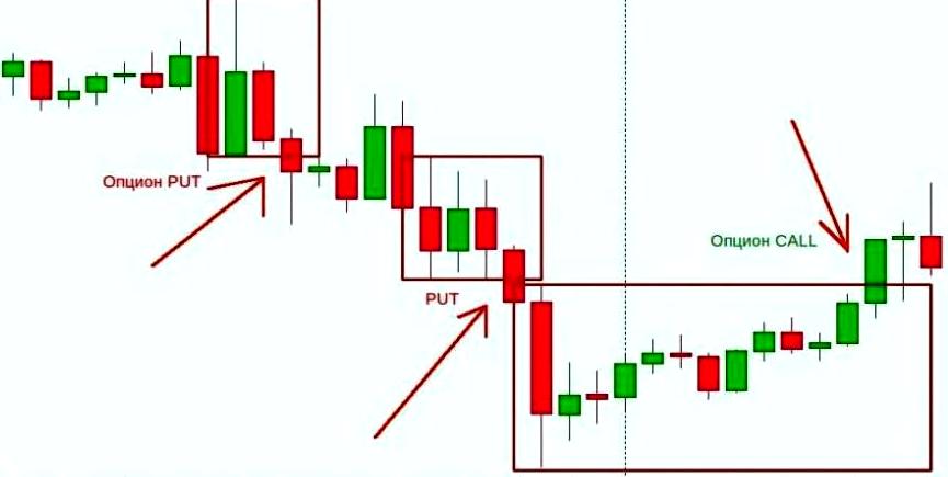 3112962 Стратегия торговли по бинарным опционам на дивергенции