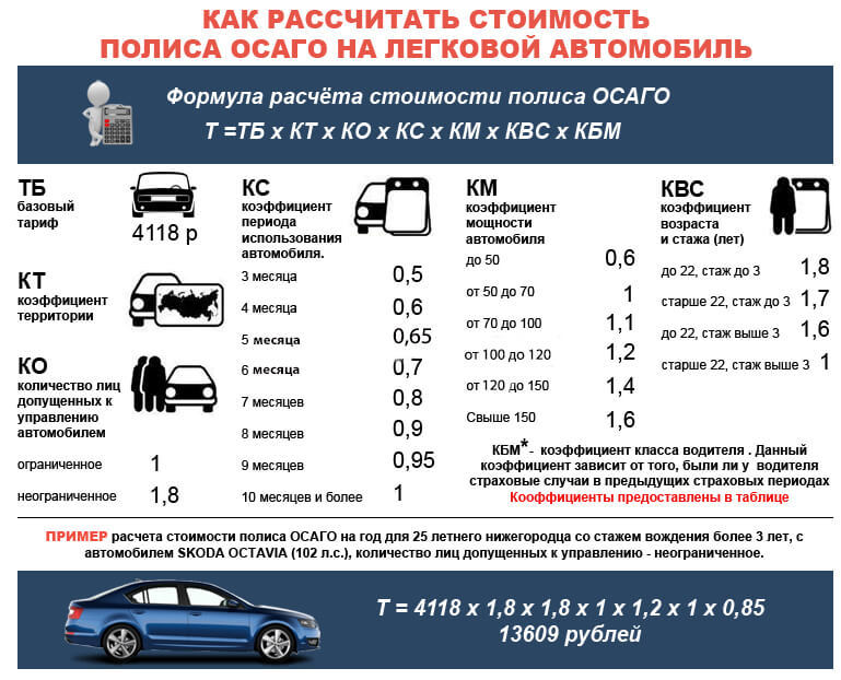 3117755 Расчет стоимости ОСАГО.