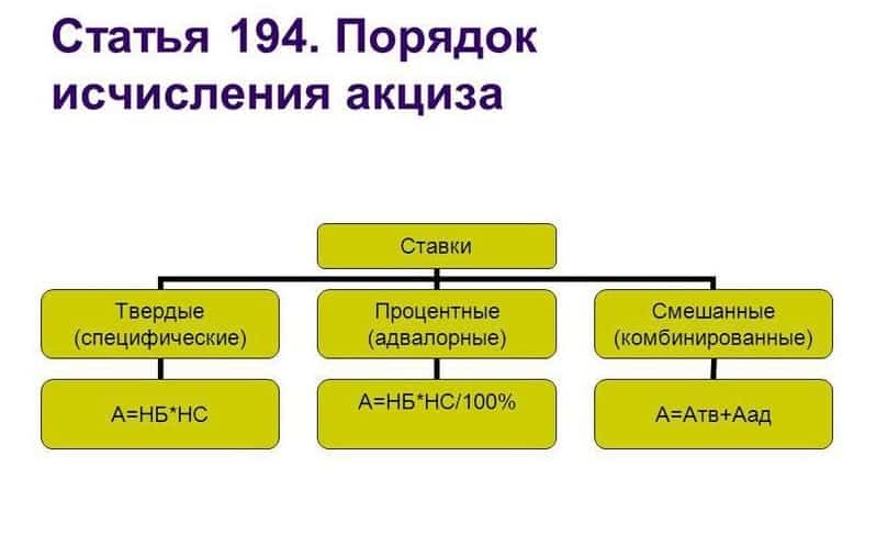 3138573 Ставки акцизов