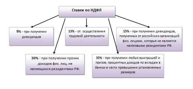 3142825 налоговые ставки