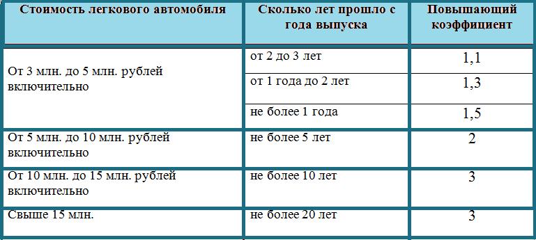 3183054 Повышающие коэффициенты для роскошного транспорта