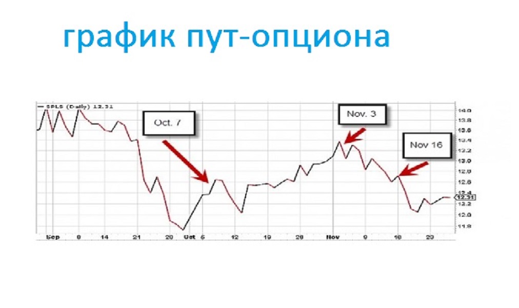 график пут опциона доходность