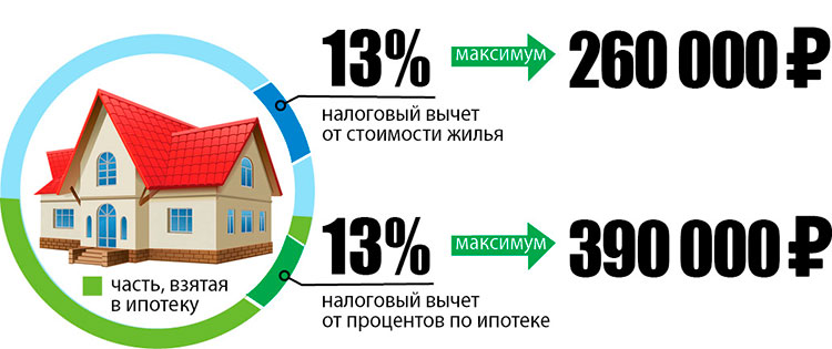 Размер налогового вычета