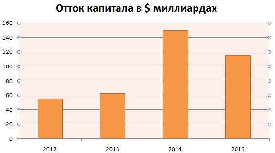 742684 отток капитала статистика