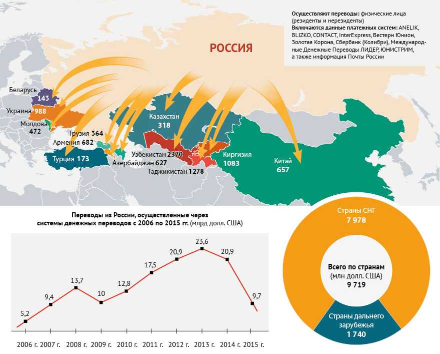 Перевести деньги из России в Китай