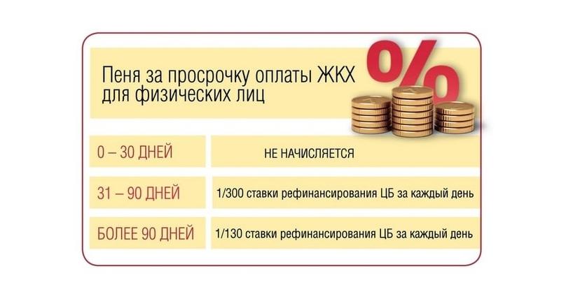 Расчет пени